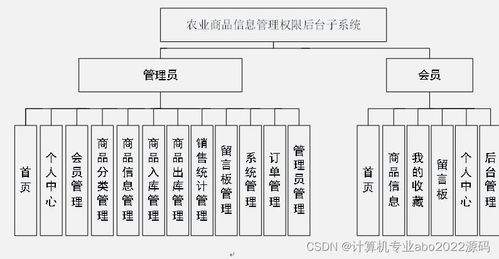 基于Java與Vue的農(nóng)業(yè)商品信息進銷存管理系統(tǒng)設(shè)計與實現(xiàn)