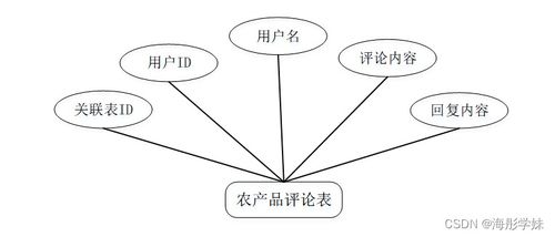 基于SpringBoot的農(nóng)產(chǎn)品銷售網(wǎng)站 計算機軟硬件綜合畢業(yè)設(shè)計實踐